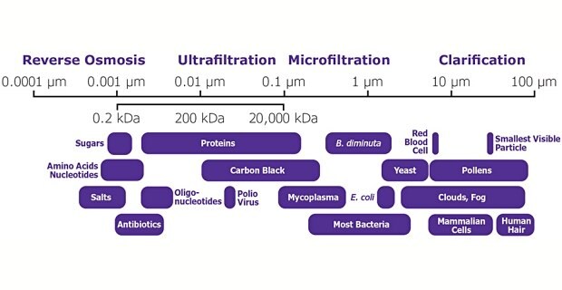 Chart comparing types of filtration by particle size