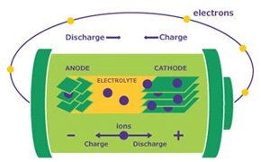 Stylized illustration of a cylindrical battery with a yellow background. The battery is shown in cross-section, highlighting the internal layers and components. The positive and negative terminals are marked, and there is a circular path indicating the flow of electrons around the battery. The internal layers are depicted in pink and yellow with black dots representing ions.