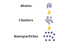 Nanoparticle and microparticle synthesis chart divided into physical, chemical, and biological techniques which use bottom-up and top-down methods