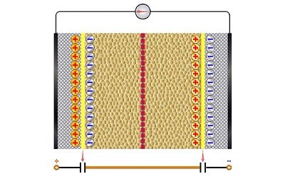 Example of a supercapacitor made from two electrodes, an electrolyte, and a separator to allow the transfer of ions, while keeping the polarizing electrodes separate.