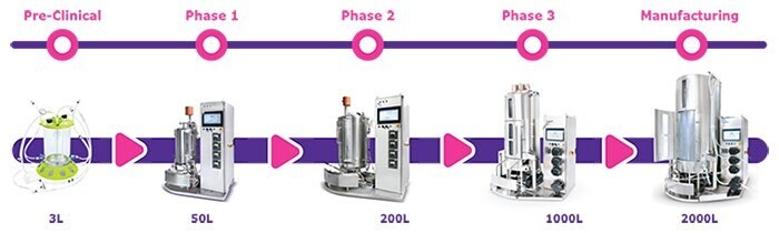 Illustrated flowchart of flexible scale-up from pre-clinical phase to full manufacturing, using Mobius® bioreactor platform