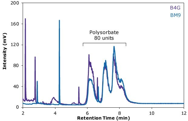 RP-HPLC-ELSD chromatogram of the Erbitux® antibody drug samples B4G (purple trace) and BM9 (blue trace), obtained in the study to quantify polysorbate 80 (Tween® 80) in antibody formulations.