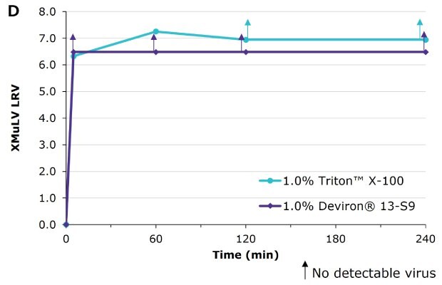 Viral inactivation (XMuLV) with Deviron® 13-S9 in cryo-poor plasma with 0.3% TnBO at 22° compared to Triton™ X-100