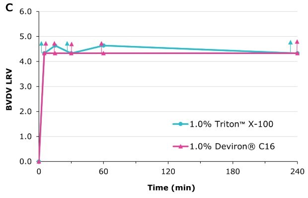 Viral inactivation (XMuLV) with Deviron® C16 in neat plasma with 0.3% TnBP at 22°C compared to Triton™ X-100