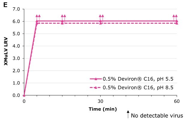 Viral inactivation (XMuLV) with Deviron® C16 in CHO clarified harvest at pH 5.5 and pH 8.5 at 22° 