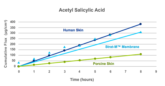 Strat-M Graph