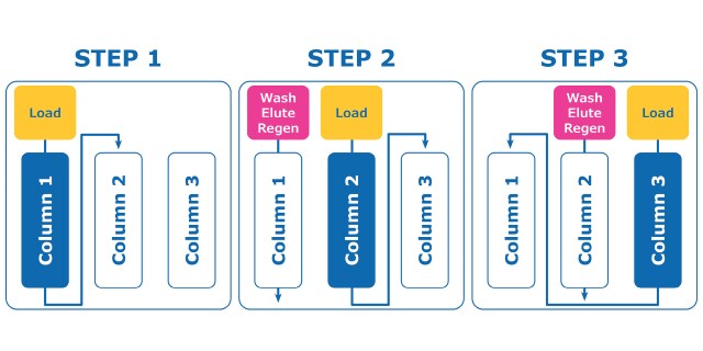 Steps to 3-column capture continuous chromatography principle.