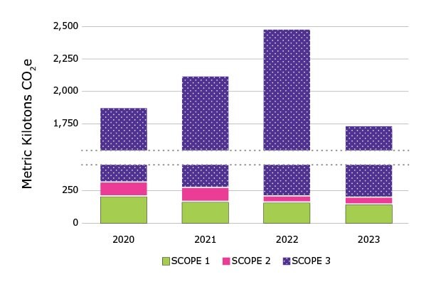 2020년, 2021년, 2022년, 2023년의 범위 1, 범위 2, 범위 3 배출량에 대하여 회사에서 보고한 이산화탄소 환산량을 톤 단위로 나타낸 수직 막대 그래프 2020년에서 2023년까지 범위 1 배출량은 이산화탄소 환산량을 기준으로 하여 연도별로 총 207톤, 165톤, 160톤, 147톤입니다. 2020년에서 2023년까지 범위 2 배출량은 이산화탄소 환산량을 기준으로 하여 연도별로 총 109톤, 108톤, 47톤, 53톤입니다. 2020년에서 2023년까지 범위 3 배출량은 이산화탄소 환산량을 기준으로 하여 연도별로 총 1,563톤, 1,852톤, 2,281톤, 1,538톤입니다.