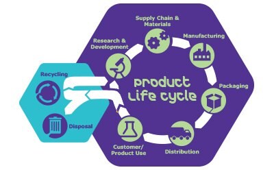 Graphic displaying the Product Life Cycle with arrows connecting different steps in the cycle. The cycle begins with research & development, supply chain & materials, manufacturing, packaging, distribution, customer & product use. The cycle then takes one of two paths: either to disposal, or to recycling in which the arrow leads back to the beginning of the cycle with research & development.