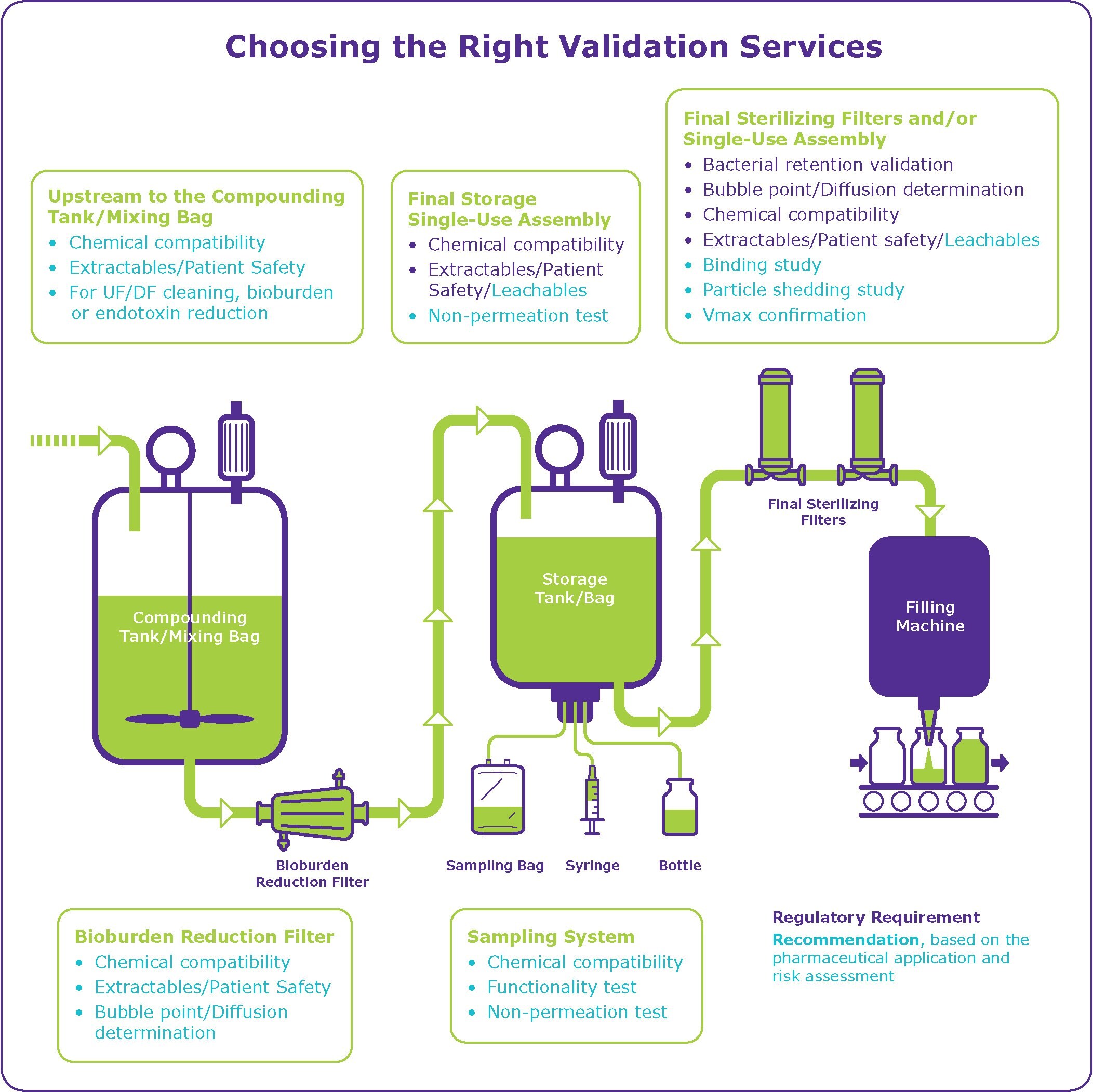 Choosing the Right Validation Services