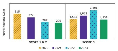 2020년 기준치와 비교한 기업의 범위 1, 2, 3 온실가스 배출량을 표시하는 막대 차트입니다. 2020년의 범위 1, 2 배출은 315킬로톤, 범위 3 배출은 1,563킬로톤이었습니다. 2021년의 범위 1, 2 배출은 272킬로톤, 범위 3 배출은 1,852킬로톤이었습니다. 2022년의 범위 1, 2 배출은 207킬로톤, 범위 3 배출은 2,281킬로톤이었습니다. 2023년의 범위 1, 2 배출은 200킬로톤, 범위 3 배출은 1,538킬로톤이었습니다.