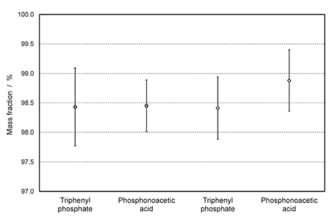 Graphical illustration of purity values and expanded measurement uncertainties for tris(2-chloroethyl) phosphate