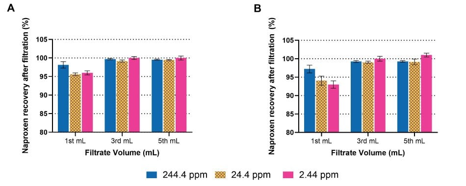 Bar graphs showing precent recovery for naproxen at the first, third, and fifth milliliter filtration volume after filtering through a 0.45 µm or 0.2 µm Millex hydrophilic PTFE syringe filter.