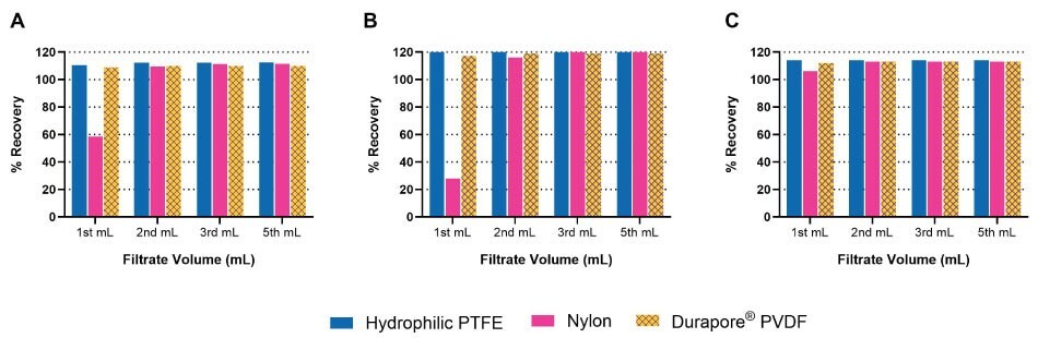 Bar graphs showing percent recovery versus filtrate sample for acetaminophen, acetylsalicylic acid, and caffeine. 