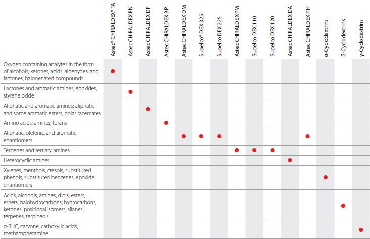 Chiral Applications table