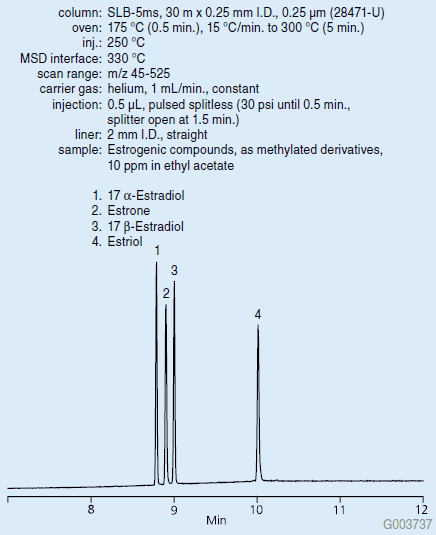 Graph of GC Analysis of Estrogenic Compounds