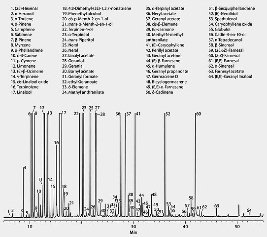 GC Analysis of Neroli Essential Oil on SLB®-5ms