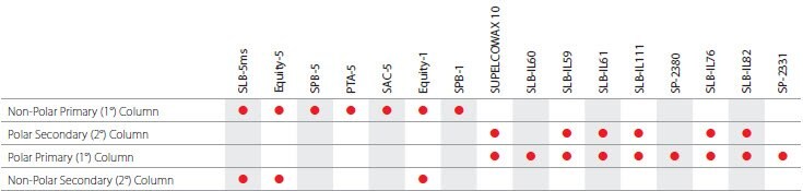 GCxGC Applications table