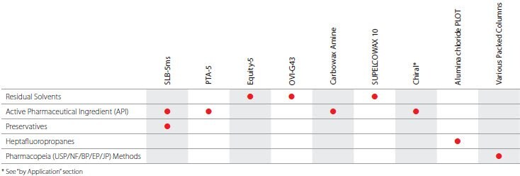 Pharmaceutical Industry table