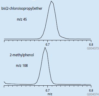 EIC Chromatograms