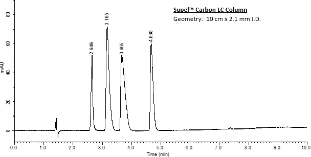 A chromatogram resulting from a UHPLC analysis performed on a Supel™ Carbon LC column with a geometry of 10 cm by 2.1 mm internal diameter (I.D.). The x-axis represents the retention time in minutes, ranging from 0 to 10 minutes, while the y-axis represents the absorbance in milli-absorbance units (mAU), ranging from 0 to 80 mAU. The chromatogram shows four distinct peaks at retention times of approximately 2.646 minutes, 3.105 minutes, 3.665 minutes, and 4.668 minutes, each corresponding to different analytes. The peaks are sharp and well-resolved, indicating effective separation of the compounds. The baseline is stable, with minor fluctuations, showing good chromatographic performance throughout the analysis.