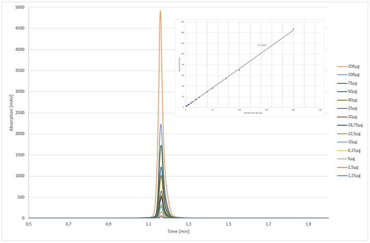 Line graph of calibration curve of Cetuximab.