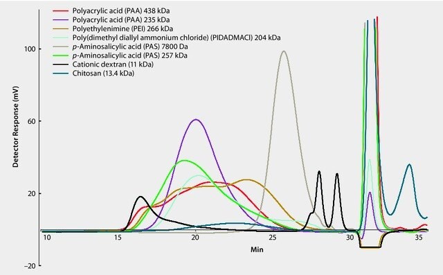 HPLC Analysis of Various Cationic Polymers on TSKgel® PWXL-CP Columns