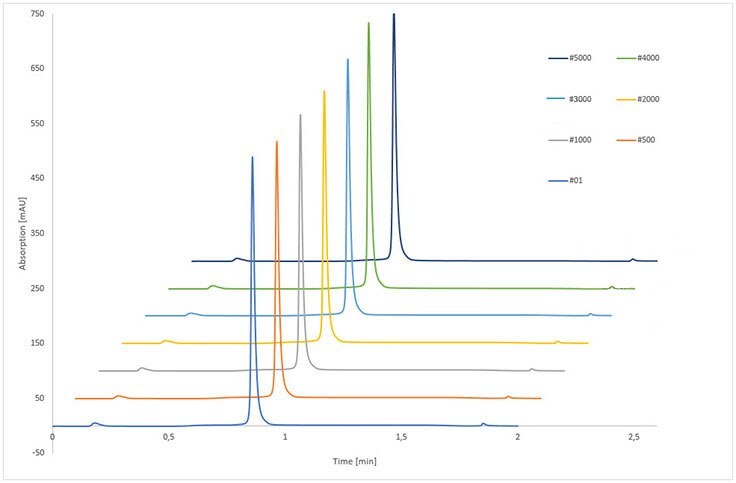 Line graph of stability test of immobilized rSPA silica monolith.