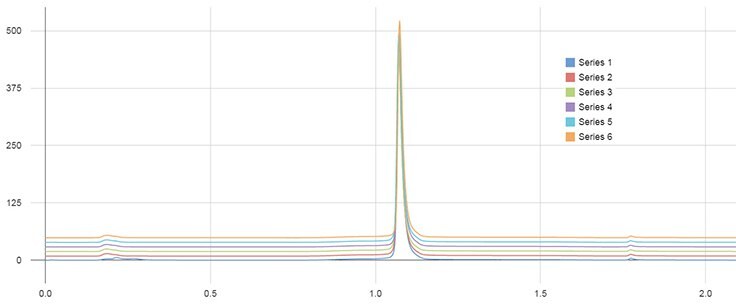 Line graph of the analysis of 50 injections of cetuximab.