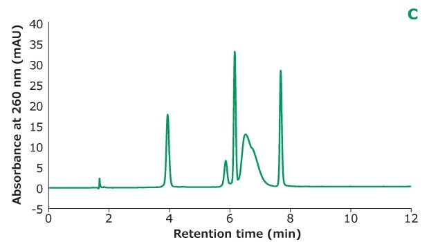 Separation of Oligo Standard 6 on a Chromolith® RP-18e column under different concentrations of TEAA tested in mobile phase A with acetonitrile as mobile phase B