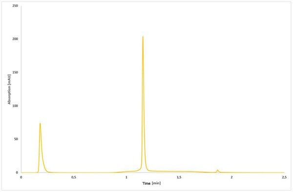 Line graph of separation of cetuximab-aa.