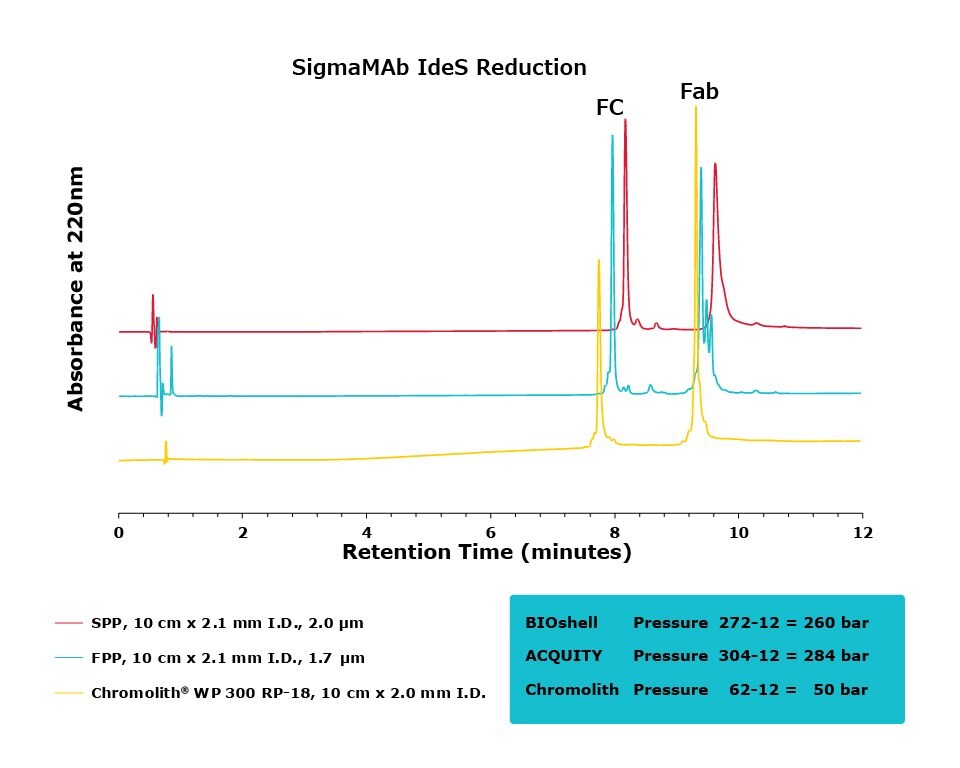 A chromatogram showing the SigmaMAb IdeS reduction results, with absorbance measured at 220 nm across a retention time of 0 to 12 minutes. The graph includes three lines representing SPP (red), FPP (blue), and Chromolith® WP 300 RP-18 (yellow), each associated with different pressures. Key peaks are labeled as FC (fragment crystallizable) and Fab (fragment antigen-binding).