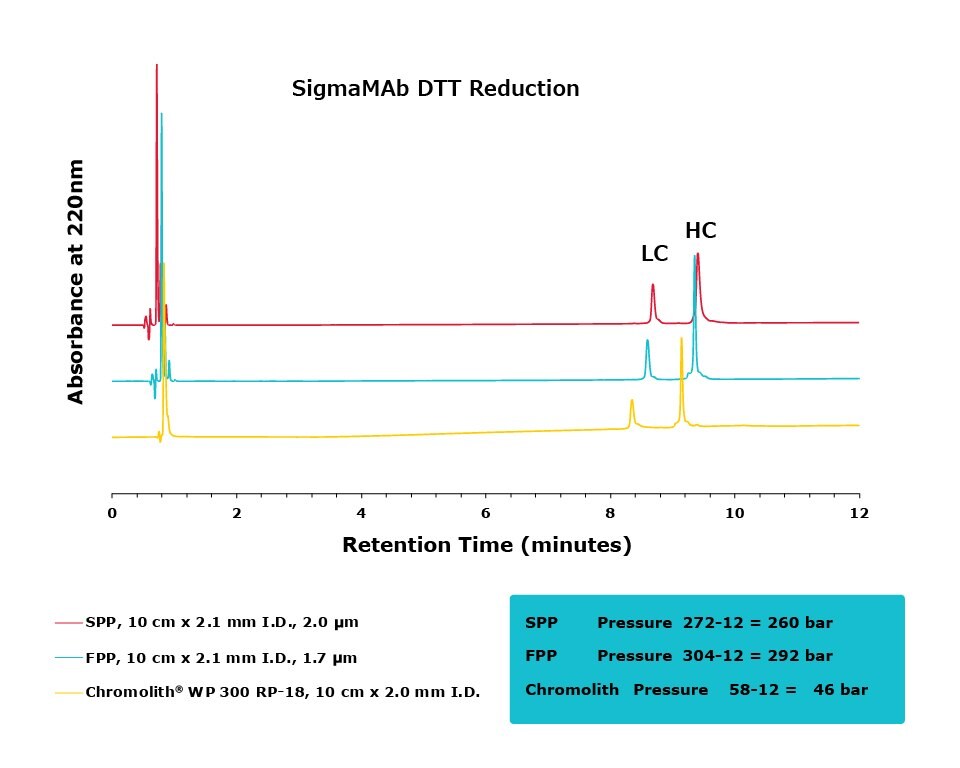 A chromatogram displaying the SigmaMAb DTT reduction results, with absorbance measured at 220 nm over retention time (0 to 12 minutes). The graph features three different lines representing SPP (red), FPP (blue), and Chromolith® WP 300 RP-18 (yellow), each indicating various pressures. Key peaks are labeled as LC (light chain) and HC (heavy chain).