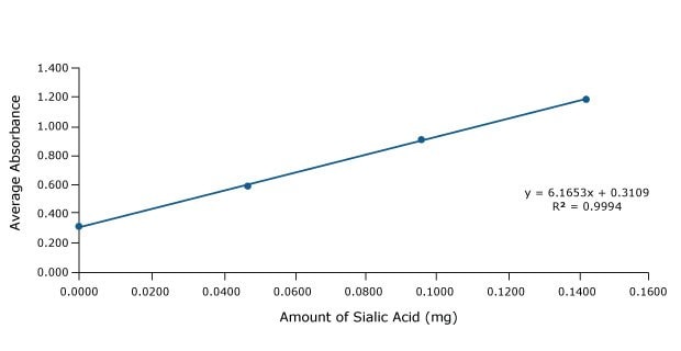 A graphical plot between average absorbance and amount of sialic acid, measured in mg. This serves as an standard addition curve obtained for sialic acid in bovine whey of brand 1, establishing the linear relationship in the plotted quantities. Furthermore, the linear equation is provided as y = 6.1653x – 0.3109, accompanied by an R² value of 0.9994.