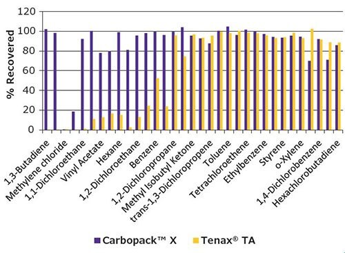 A bar graph displaying the percentage of recovered substances using two different types of adsorbents, Carbopack™ X and Tenax® TA. The vertical axis is labeled ‘% Recovered’ and ranges from 0 to 120, while the horizontal axis lists various substances such as 1,3-Butadiene, Methylene Chloride, Vinyl Acetate, Benzene, Toluene, Styrene, and several others. Each substance has two bars adjacent to each other representing the recovery percentage by Carbopack™ X (in blue) and Tenax® TA (in orange). Most substances show a high recovery rate close to or at 100% for both adsorbents with slight variations between them.