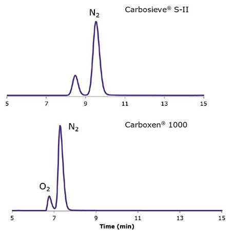 The image displays two gas chromatography graphs, each with a single prominent peak. The top graph is labeled ‘Carbosieve® S-II’ and shows a peak for nitrogen (N2) around the 7-minute mark. The bottom graph is labeled ‘Carboxen® 1000’ and shows two peaks, one for nitrogen (N2) around the 7-minute mark and a smaller one for oxygen (O2) just before the 9-minute mark. Both graphs have time in minutes on the x-axis ranging from 5 to 15 minutes and are interesting as they illustrate the separation of gases using different types of adsorbents in chromatography columns.