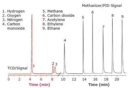 The image displays two graphs side by side, labeled as TCD/Signal and Methanizer/FID Signal, both representing data against time in minutes. The left graph shows peaks at approximately 1, 2, 3, and 4 minutes corresponding to Hydrogen, Oxygen, Nitrogen, and Carbon monoxide respectively. The right graph has peaks at around 5 to 9 minutes corresponding to Methane, Carbon dioxide, Acetylene, Ethylene, and Ethane respectively. Each peak on the graphs is numbered from 1 to 9 indicating the respective substances they represent. The x-axis is labeled “Time (min)” for both graphs and ranges from 0 to over 20 minutes. The y-axis represents signal intensity but is not quantitatively labeled.