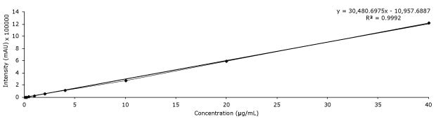 Calibration curve of baicalin used to determine the analyte in compounded Lonucerae Japonicae Flos with Purospher® STAR RP-18e column