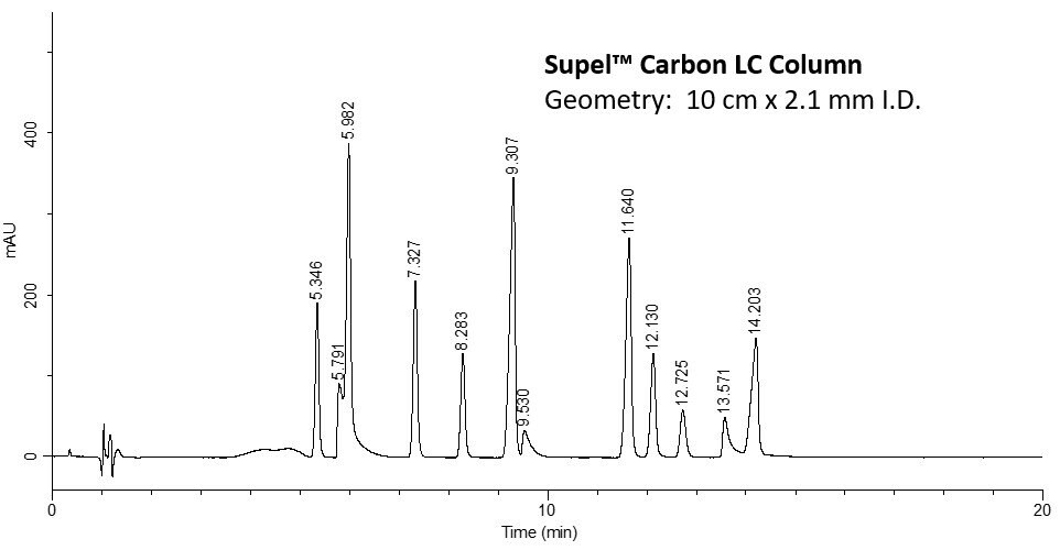 Chromatograms showing peaks obtained for the analysis of Twelve Nucleosides on Supel™ Carbon LC 