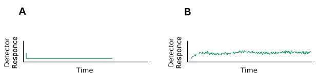 Two HPLC chromatograms labeled A and B, plotted with detector response on the y-axis and time on the x-axis. The chromatogram on the left (labeled A) displays normal peaks colored in green. In contrast, the chromatogram on the right (labeled B) shows the problem of baseline noise regular.