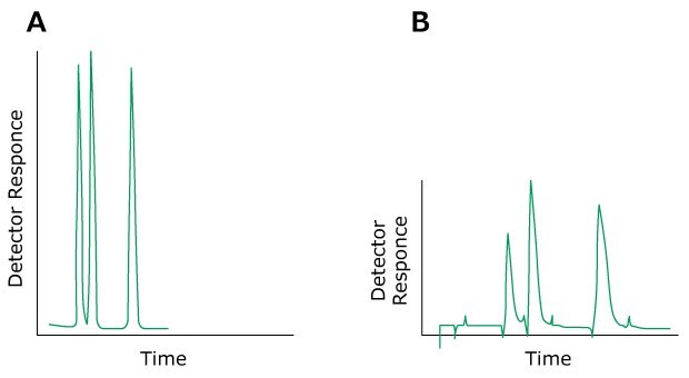 Two HPLC chromatograms labeled A and B, plotted with detector response on the y-axis and time on the x-axis. The chromatogram on the left (labeled A) displays normal peaks colored in green. In contrast, the chromatogram on the right (labeled B) exhibits green-colored peaks, indicating the issue of broad peaks