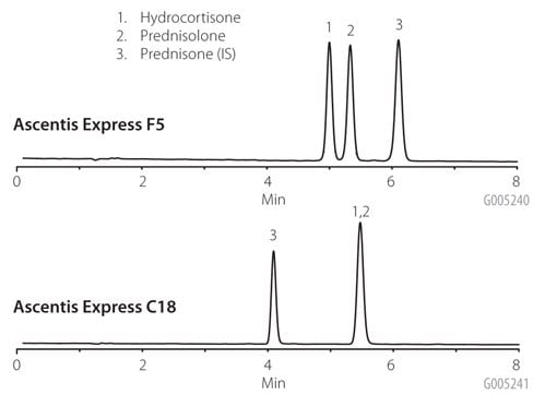 Comparison of C18 and F5