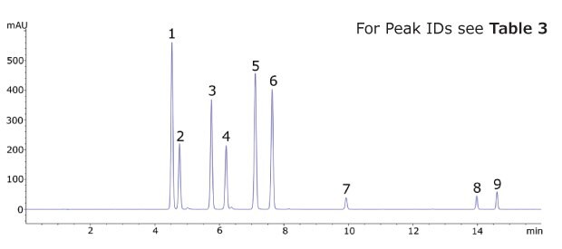 Chromatogram of the Kava CRM Mix Cat.No. K-007 showing peaks for nine kavalactones