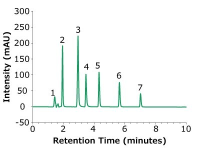 A chromatogram graph that displays the separation of seven compounds using a silica monolith Chromolith® HighResolution RP-18e column at 46 bar, analyzed over a retention time period of 10 minutes. The x-axis is labeled "Retention Time (minutes)" and ranges from 0 to 10, with major tick marks every 2 minutes. The y-axis is labeled "Intensity (mAU)" and ranges from -50 to 300, with major tick marks every 50 mAU. The chromatogram shows seven distinct peaks numbered 1 through 7, with varying intensities. Peak 1 has a low intensity, appearing just after the 1-minute mark. Peak 2 is sharper and taller, occurring at approximately 2 minutes. Peak 3 is the highest, reaching close to 250 mAU, around 3 minutes. Peaks 4 and 5 are smaller, appearing at roughly 3.5 and 4 minutes, respectively. Peaks 6 and 7 are spaced farther apart, appearing around 5 and 6 minutes, with moderate intensities. The baseline remains stable and consistent before and after the peaks, indicating effective separation and detection of the compounds.