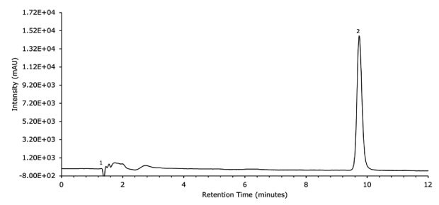 LC-MS chromatogram for diclofenac gel sample solution obtained using FPP 1.7 μm hybrid silica C18 column 100 x 2.1 mm I.D.