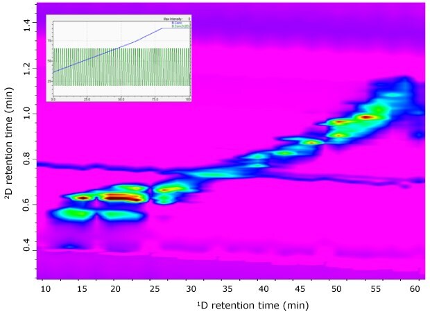 A contour plot from an RP-LC×RP-LC-PDA analysis of G. glabra extract using a full-in-fraction approach. The plot is dominated by a vibrant pink background, with various colored contours indicating the distribution and intensity of compounds across two dimensions. The x-axis represents the first dimension (1D) retention time, ranging from 10 to 60 minutes, while the y-axis shows the second dimension (2D) retention time, spanning from 0.4 to 1.4 minutes. The contours vary in color from blue to green to red, with red indicating the highest concentration areas, primarily concentrated in the lower left and middle right sections of the plot. An inset graph in the upper left corner shows a gradient program with a blue line and green bars, providing additional analysis details.