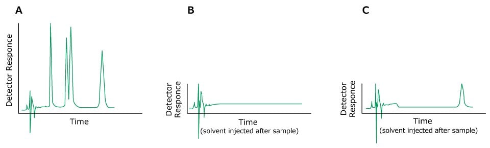 Three HPLC chromatograms labeled A, B, and C plotted with detector response on the y-axis and time on the x-axis. The chromatogram on the left (labeled A) displays green-colored peaks as obtained for a previous sample. The chromatogram in the middle (labeled B) is a normal one obtained after injection of a solvent after the sample without any ghost peak, whereas the right (labeled C) exhibits green-colored peaks, including a ghost peak.