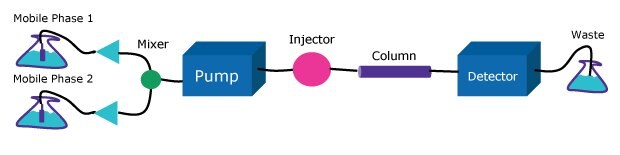 Diagram depicting a low-pressure gradient system demonstrating a single pump with an integrated mixing block, simultaneously delivering two distinct solvents.