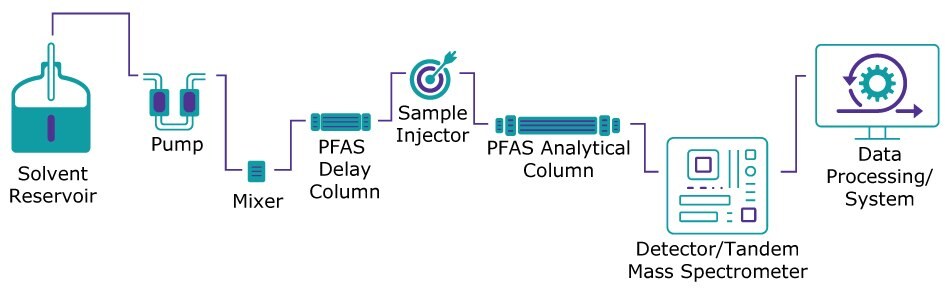 Flow schematic of an LC-MS/MS instrument in the order of solvent reservoir, pump, mixer, PFAS delay column, sample injector, PFAS analytical column, detector/tandem mass spectrometer, and data processing system