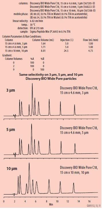 Matched Selectivity from Analytical to Preparative on Discovery BIO Wide Pore C18 (567205-U)(568222-U)(567208-U)